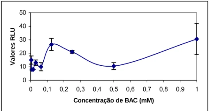 Figura 4.4- Conteúdo em ATP de soluções de BAC preparada com tampão fosfato. O “0” 