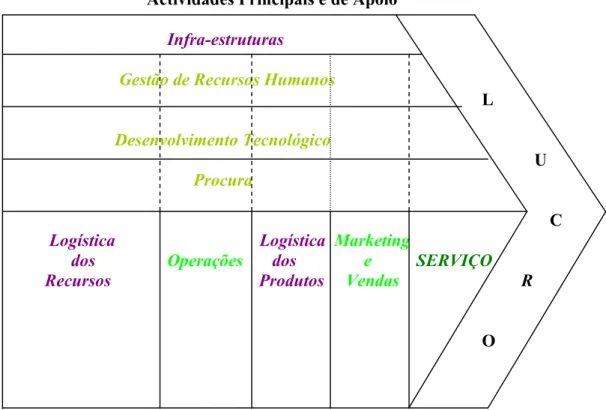 Figura 17 – Actividades Principais e de Apoio 