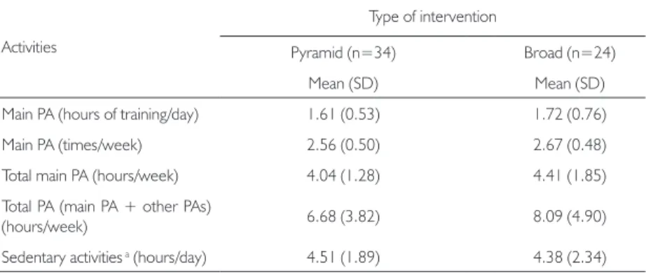 Table 2. Characteristics of time spent on physical activities and sedentary activities by   adolescents from sports clubs and schools, according to type of intervention