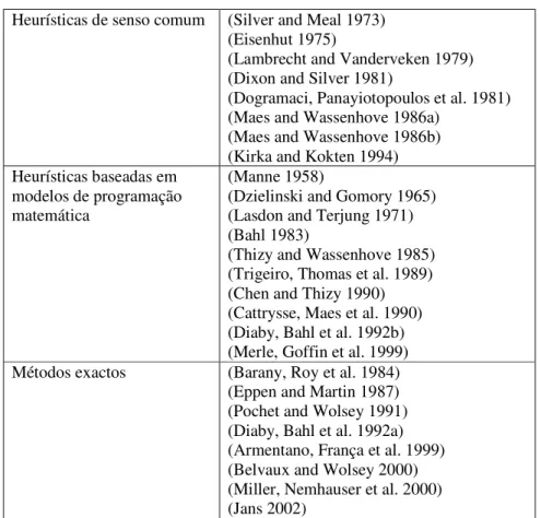 Tabela 4: Métodos de resolução do problema de lotes de produção multi-artigo capacitado