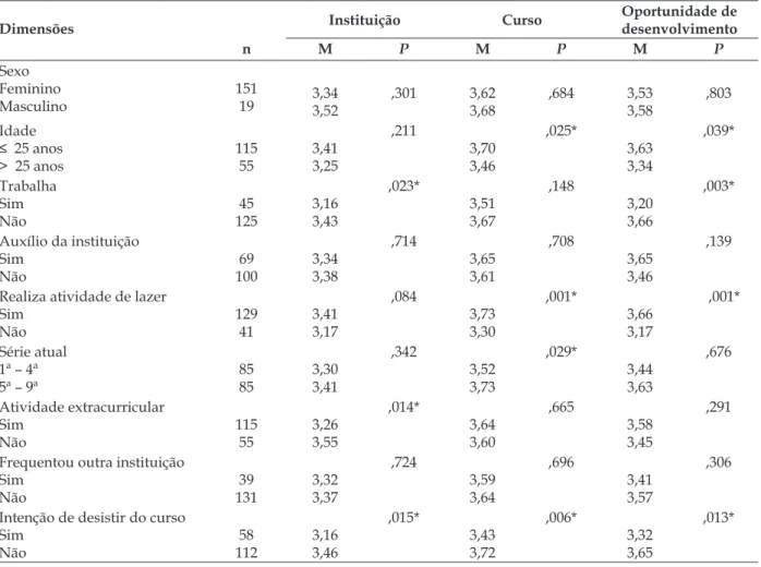 Tabela 2 - Relação entre dimensões de satisfação e variáveis sociodemográicas e acadêmicas