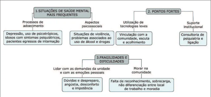 Figura 1 - A articulação entre as estruturas temáticas, os elementos e os resultados. Ribeirão Preto- Preto-SP, 2011 
