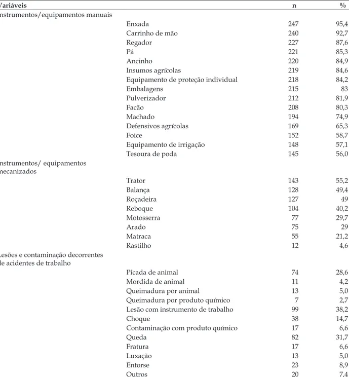 Tabela 3 - Instrumentos de trabalho e ocorrência de acidentes autorreferidos por trabalhadores- trabalhadores-agricultores