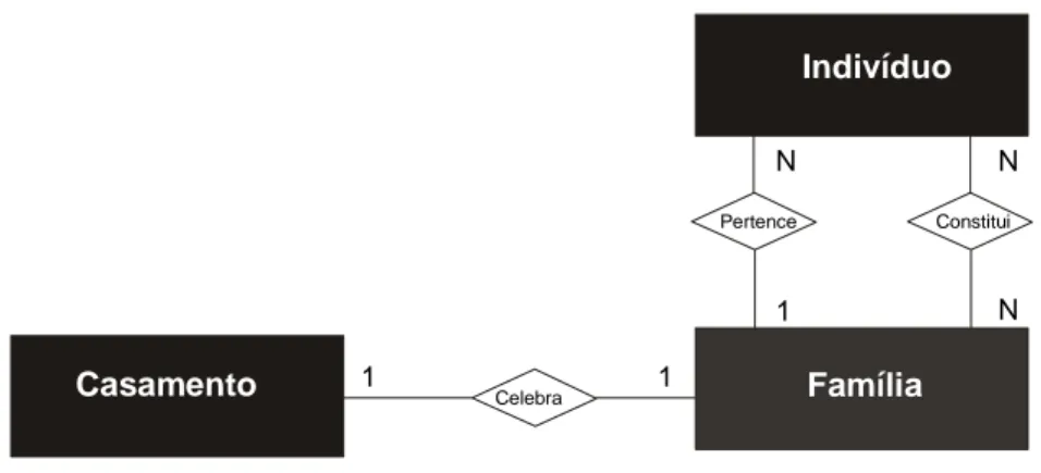 Figura 4 - Modelo Simplificado de Entidades/Relações  (Tabelas Principais)