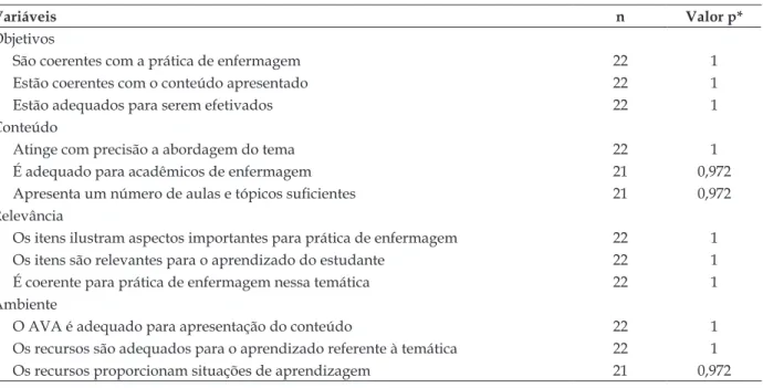 Tabela 1 - Avaliação da hipermídia pelos especialistas em enfermagem quanto aos objetivos, ao  conteúdo, à relevância e ao ambiente