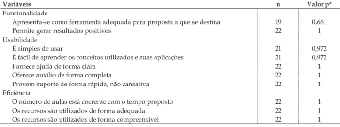 Tabela 2 - Avaliação da hipermídia pelos especialistas em Informática quanto à funcionalidade,  usabilidade e eiciência