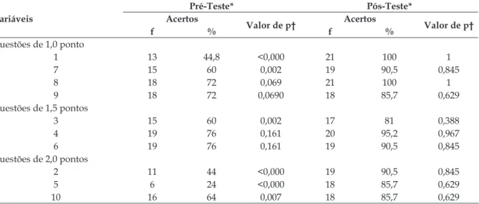Tabela 3 - Distribuição dos resultados das questões referentes ao conhecimento dos estudantes de  enfermagem sobre punção venosa periférica antes e depois da intervenção educativa