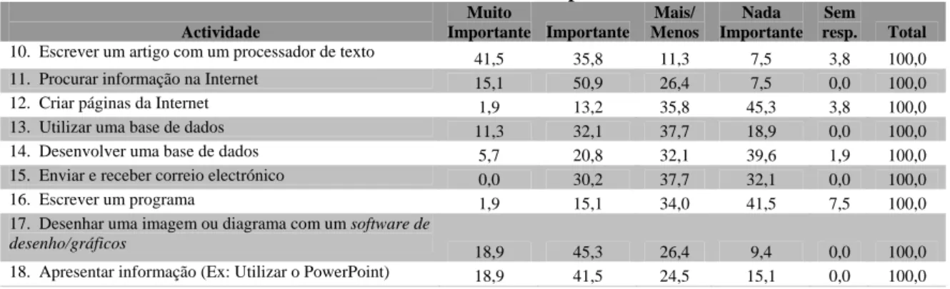 Tabela 3.4. Importância das TIC na actividade lectiva (%) 