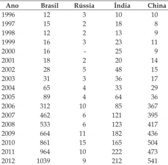 Tabela  2  -  Relação  das  citações  cientíicas  de  enfermagem. Citações por país participante do  BRIC, 2012