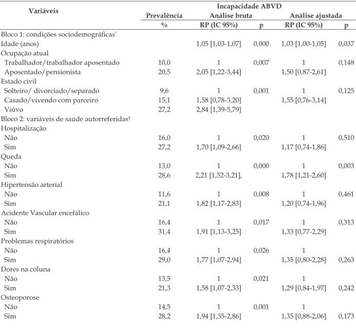 Tabela 1 - Razão de prevalência bruta e ajustada para variáveis independentes em relação à  incapacidade funcional nas Atividades Básicas da Vida Diária em idosos