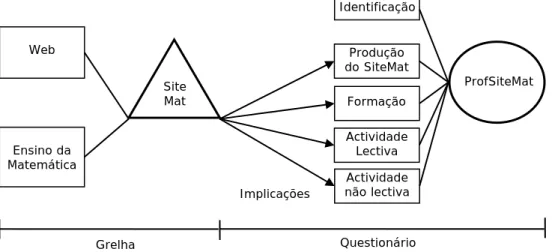 Figura 3.1. Avaliação de SiteMat e implicações na prática docente do ProfSiteMat 
