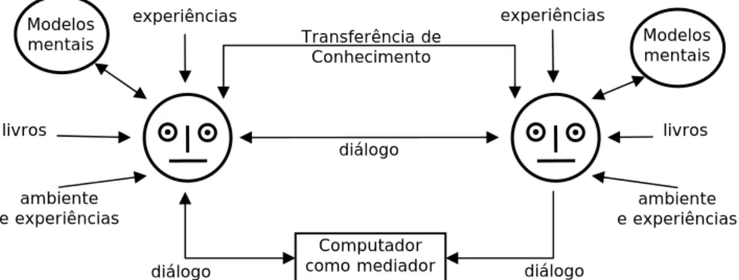 Figura 2.3. Comunicação entre duas pessoas (traduzido de Barker, 2000: 7) 