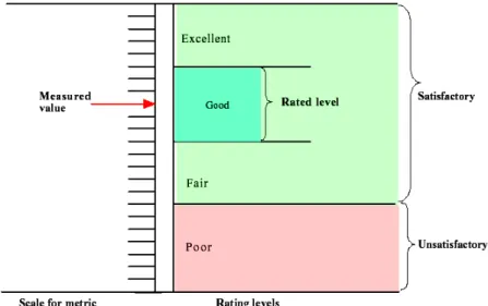 Figura 2.7. Escala de medida e níveis de aceitabilidade (ISO 9126 apud Olsina, 1999: 67) 