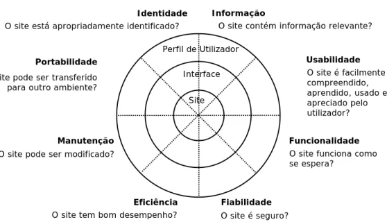 Figura 2.8. Questões essenciais das características de qualidade de um site 