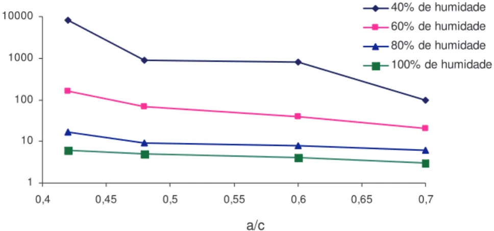 Figura 32 - A influência da razão a/c e do grau de saturação na resistividade [24] 