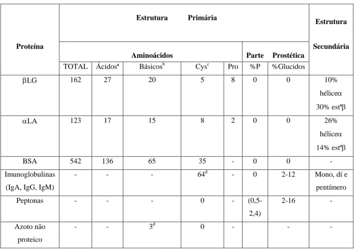 Tabela 1.12 Características estruturais das principais proteínas do soro lácteo (adaptado de Cheftel e  Lorient, 1982)