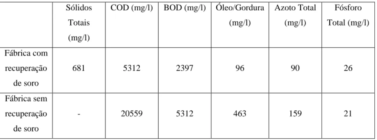 Tabela 1.20 Parâmetros típicos de um efluente produzido numa fábrica com e sem recuperação de soro