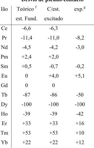 Tabela 2 – Comparação dos desvios de pseudo-contacto teóricos e experimentais (em ppm) (Geraldes,  1987)