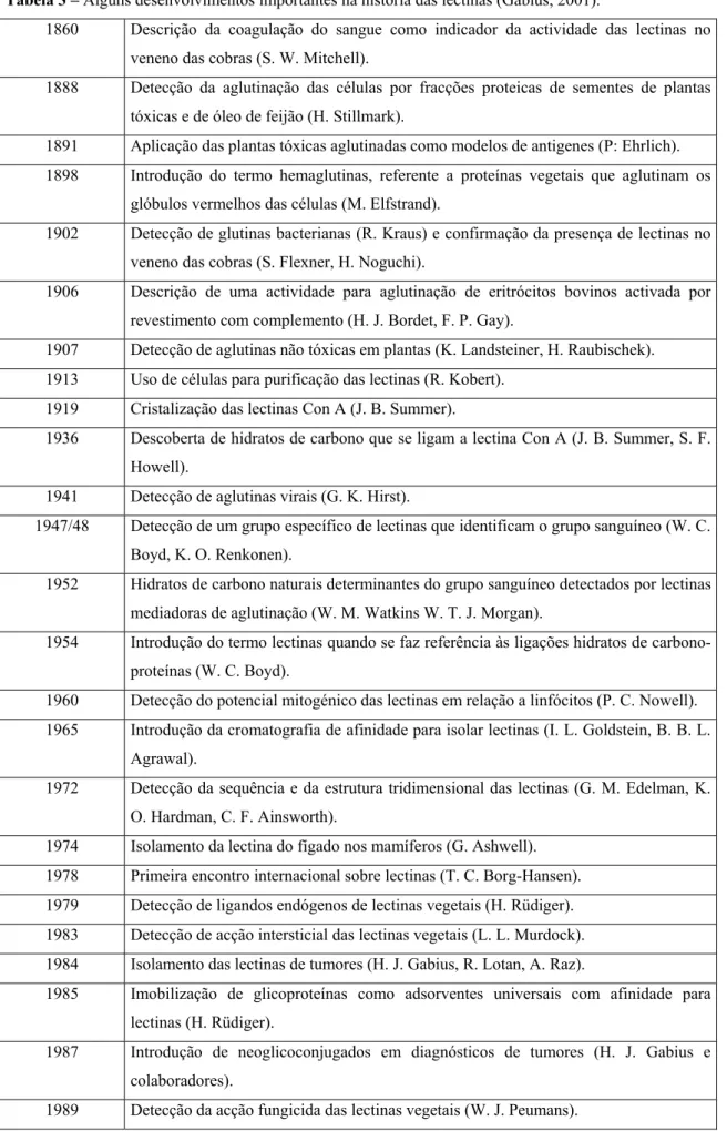 Tabela 3 – Alguns desenvolvimentos importantes na história das lectinas (Gabius, 2001)