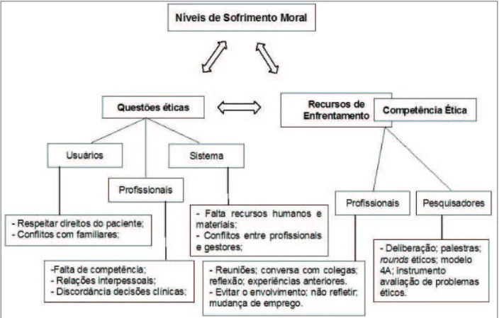 Figura 1 - Esquema de relação entre os resultados Na temática das questões éticas, foram  inse-ridos os artigos que apontavam a demanda ética  vivenciada pelos enfermeiros em seu cotidiano de  trabalho