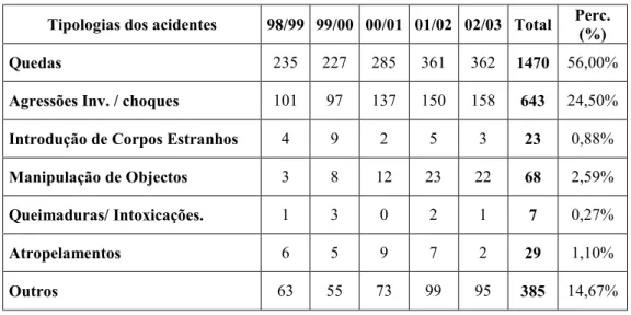 Tabela 3.2 – Número total de acidentes por tipologias e por Anos Lectivos. 