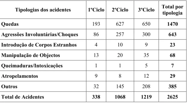Tabela 3.3 – Número total de Acidentes ocorridos por tipologias e por Ciclos. 