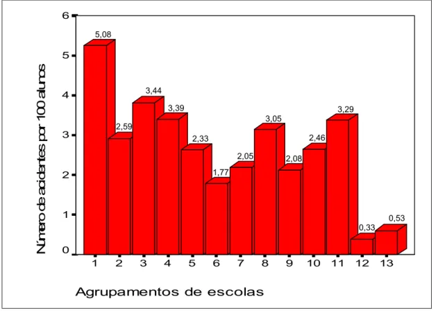 Figura 3.1 – Histograma dos acidentes por cada 100 alunos, anualmente. 