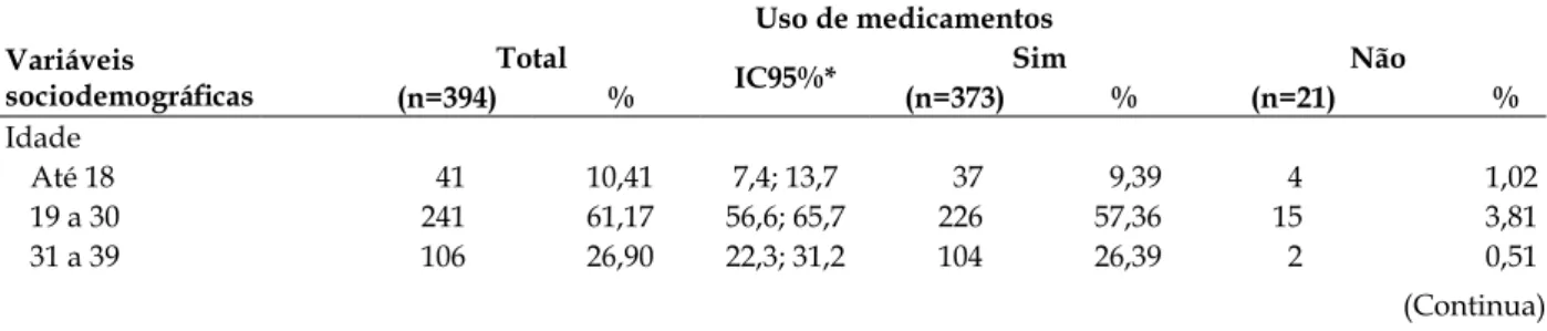 Tabela 1 - Número e porcentagem do uso de medicamentos por gestantes atendidas na atenção  primária, segundo variáveis sociodemográicas
