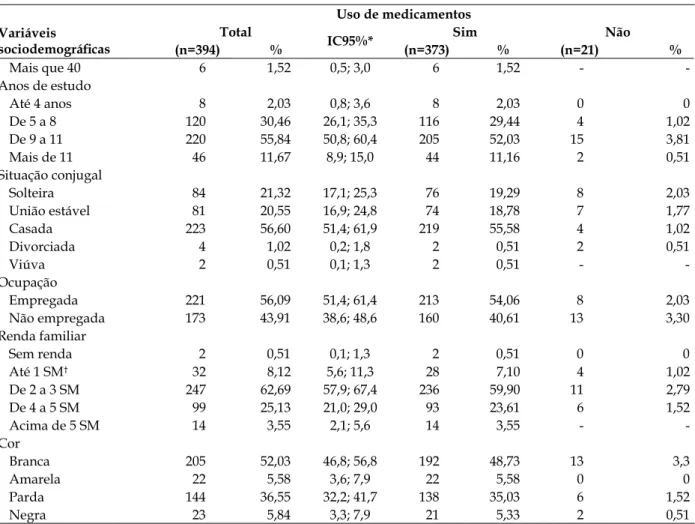 Tabela 2 - Número e porcentagem do uso de medicamentos por gestantes atendidas na atenção  primária, segundo variáveis obstétricas