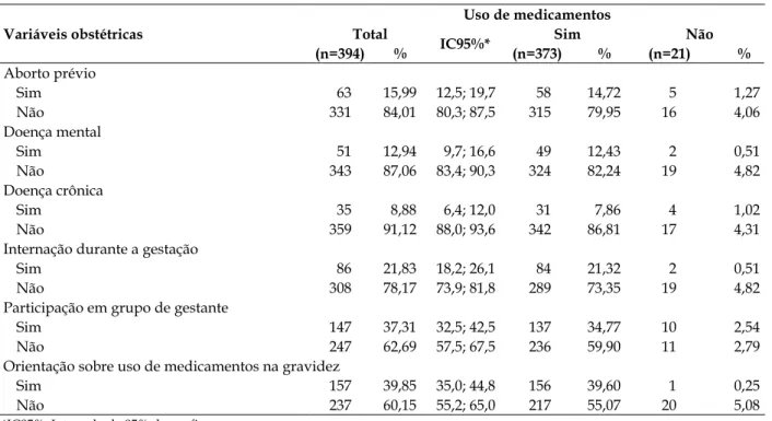 Tabela 3 - Análise multivariada de regressão logística para fatores associados ao uso de medicamentos  por gestantes acompanhadas nas Unidades Básicas de Saúde de Maringá-PR, 2012