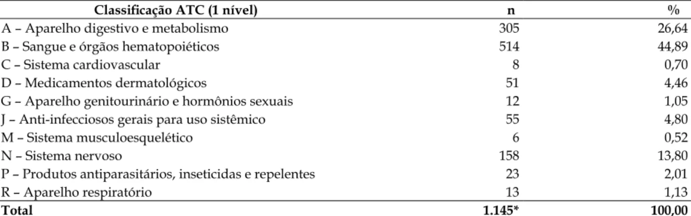 Tabela 4 - Distribuição de medicamentos referidos na gravidez, segundo primeiro nível da  classiicação Anatomical Therapeutic Chemical (ATC)