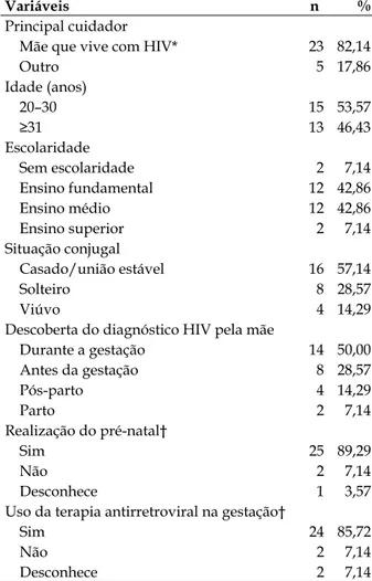 Tabela 1 - Características gerais dos cuidadores e  clínicas das mães biológicas das crianças expostas  ao HIV atendidas em um serviço especializado