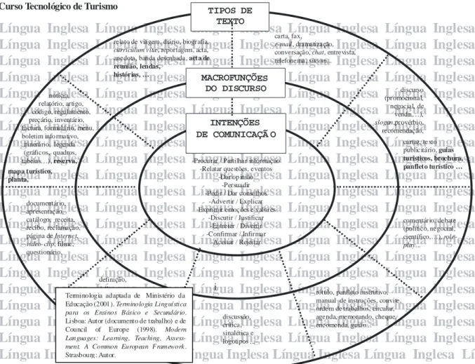 Fig. 2.2 - Curso Tecnológico de Turismo