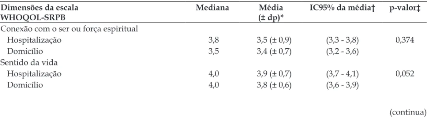 Tabela 1 - Medidas descritivas dos escores das dimensões dos itens da escala WHOQOL-SRPB de  pessoas com diagnóstico de TRM (n=49) em ambas as fases do estudo