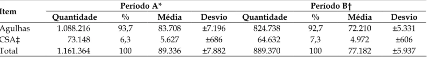 Tabela 3 - Análise do consumo de agulhas e cateteres sobre agulha nos períodos A e B. Brasil, 2014