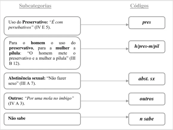 Fig. 3.12.1 – Subcategorias encontradas sobre as formas de prevenção das IST 