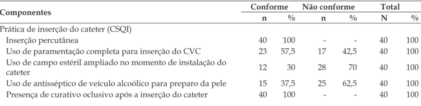 Tabela 1 - Conformidade e não conformidade da prática de inserção do cateter, manutenção do curativo  do cateter e prática de higienização das mãos (indicadores CSQI, CSCM e HME)