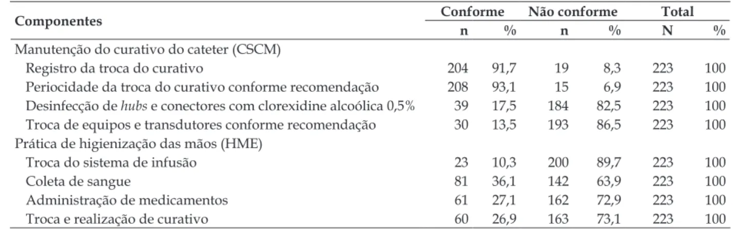 Figura 1 - Conformidade geral dos indicadores  CSPI, CSQI e CSCM. Fortaleza-CE, 2013