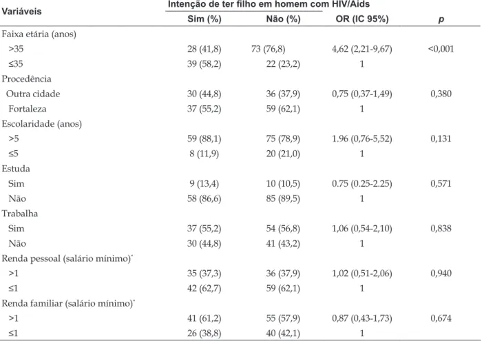 Tabela 2 - Análise dos dados sociodemográicos relacionados com a intenção de ter ilho em homens  com HIV/Aids