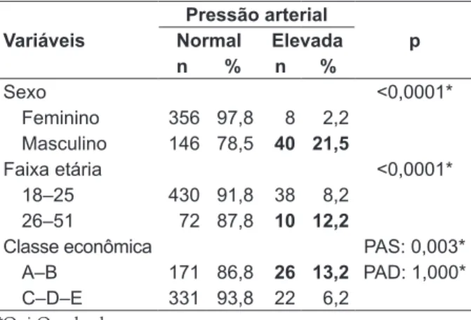 Tabela 2 - Estratificação da variável pressão  arterial por sexo, faixa etária e classe econômica  dos acadêmicos de uma universidade pública