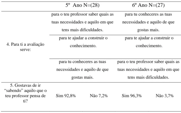 Tabela 2: Resultados da dimensão “perspectivas de avaliação” 