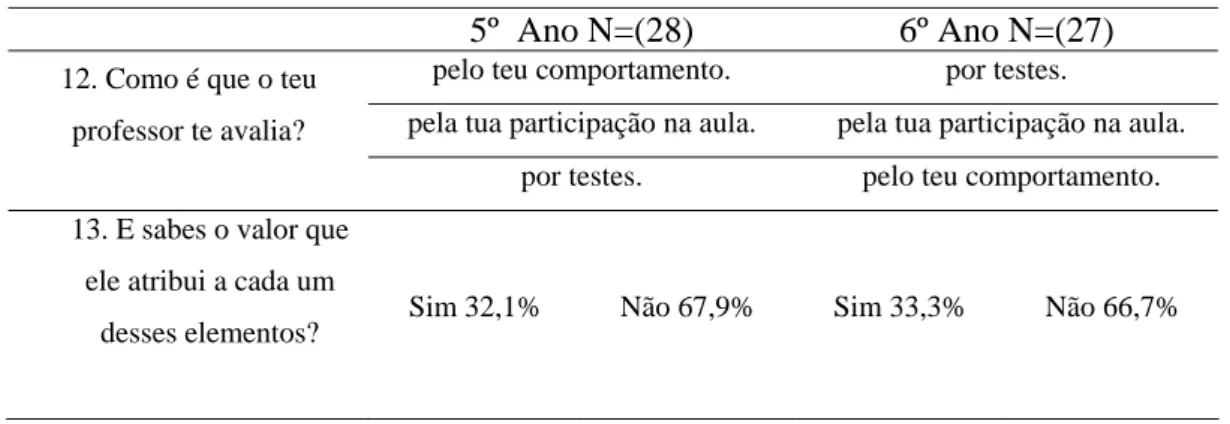 Tabela 5: Resultados da dimensão “avaliação implementada pelo professor” 