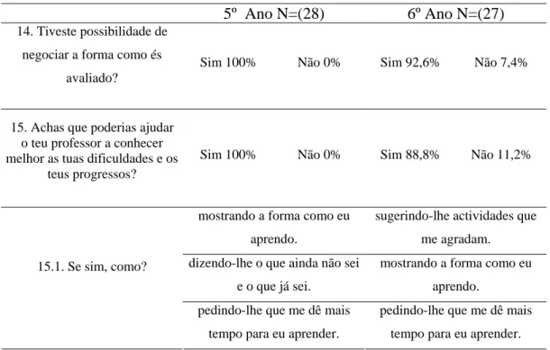 Tabela 6: Resultados da dimensão “negociação da avaliação” 