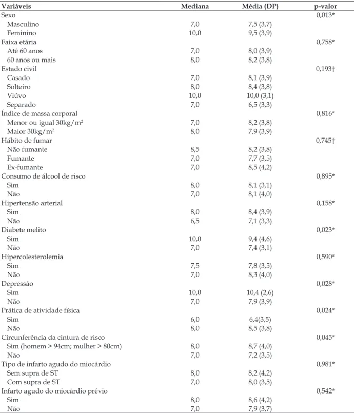 Tabela 2 - Estatística descritiva e p-valor das comparações entre escores totais no Índice de Qualidade  do Sono de Pittsburgh (PSQI- BR) e variáveis em pacientes com infarto agudo do miocárdio (n=113)