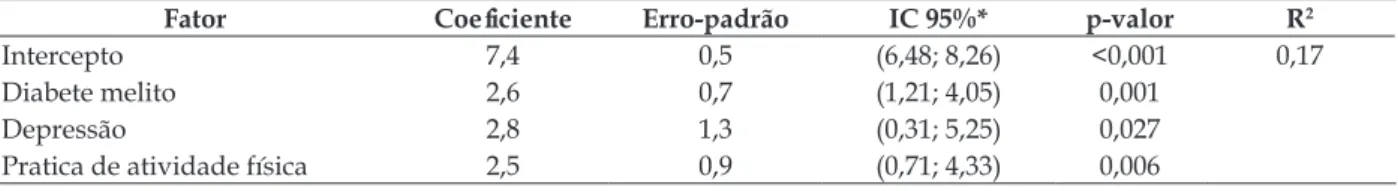 Tabela 3 - Modelo de regressão linear múltipla para o escore inal do Índice de Qualidade de Sono  de Pittsburgh (PSQI-BR)