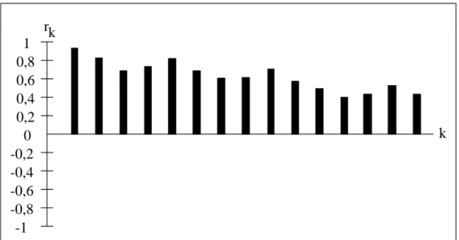 Figura 2.9: Autocorrelac~oes de uma serie sazonal n~ao estacionaria