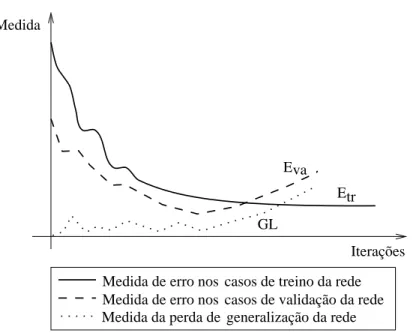 Figura 3.5: Exemplo de perda de poder de generalizac~ao de uma RNA generica