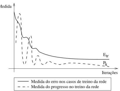 Figura 3.6: Exemplo de progresso no treino de uma RNA generica Esta medida relaciona a media do erro nos casos de treino para uma dada faixa de treino , com o mnimo dos erros medidos para a mesma faixa