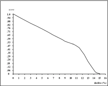 Fig. 4.2 – Exemplo de  curva fuzzy para normalização do declive  