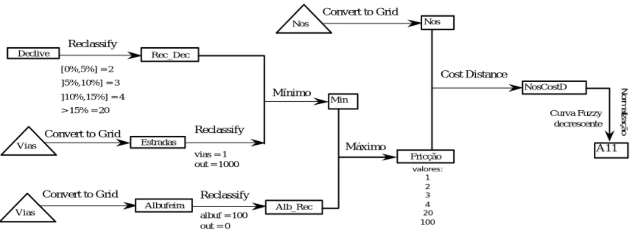 Fig. 5.12 – Fluxograma da imagem A11 (que envolve o cálculo de distâncias pesadas) 